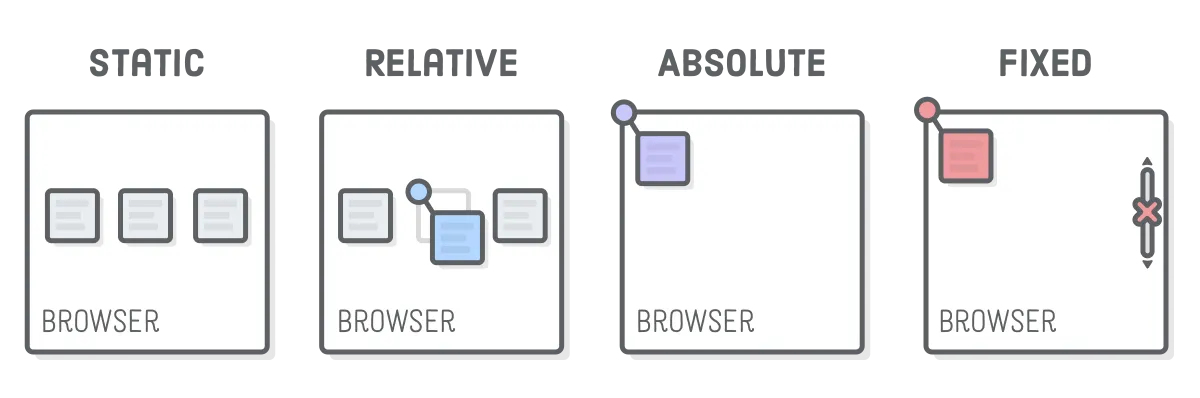 Position trong CSS là gì?