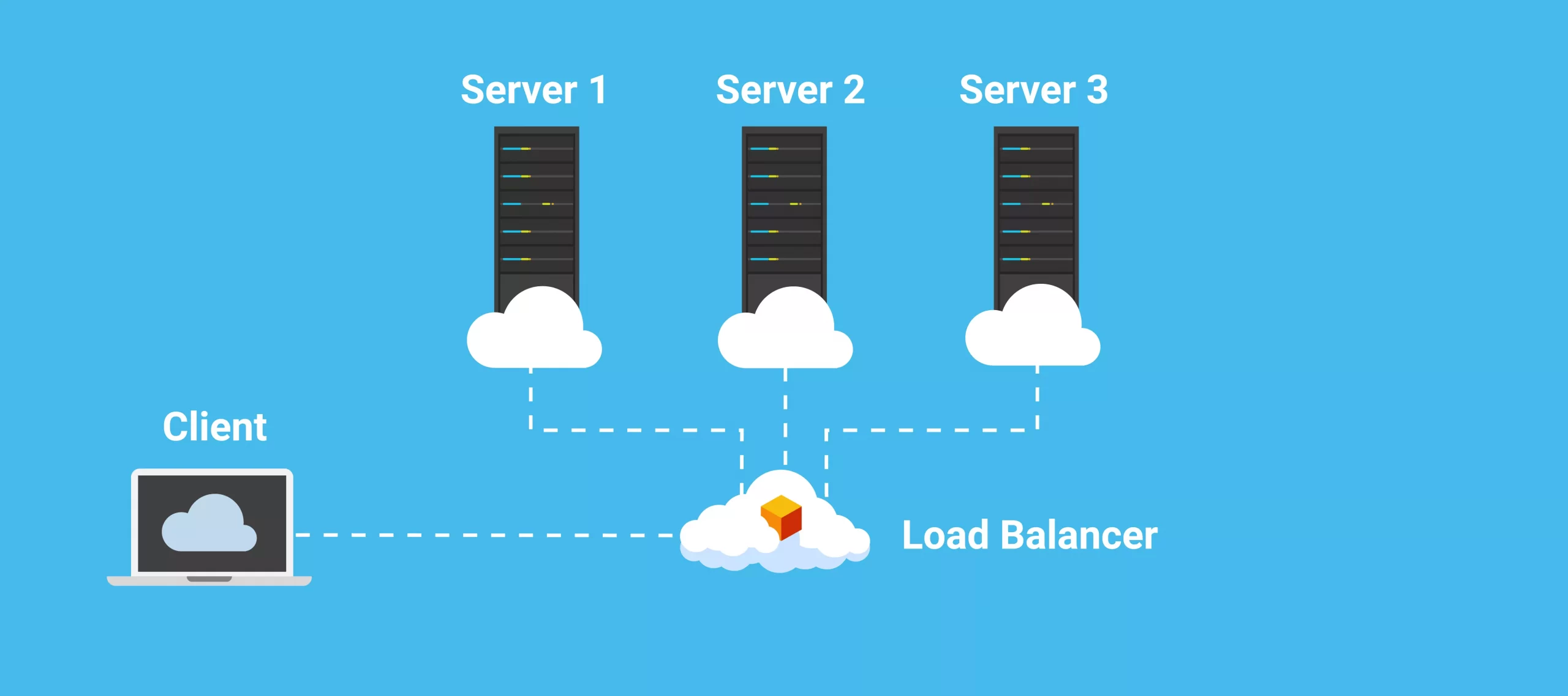 Load Balancer sử dụng thuật toán cho việc xác định tình trạng các máy chủ