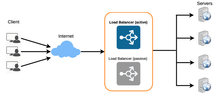 Không có Load Balancing rất dễ gặp các vấn để về bảo mật