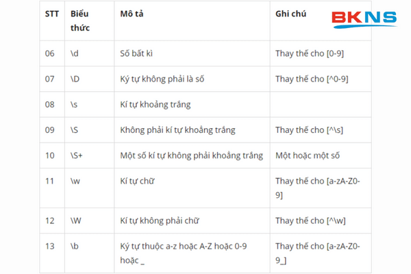 Một số kí tự trong Regex thường dùng