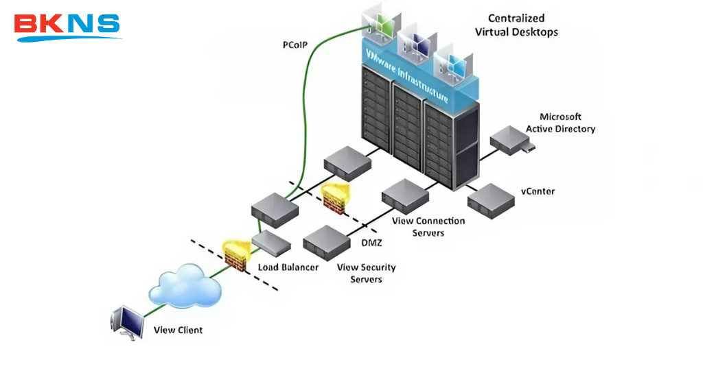 Cách hoạt động của VDI là gì?