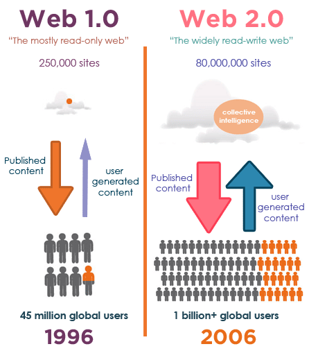 khác biệt giữa web 1.0 và web 2.0