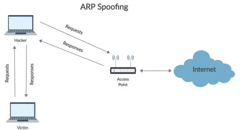 ARP spoofing là gì? Thông tin chi tiết từ A->Z về ARP 2023