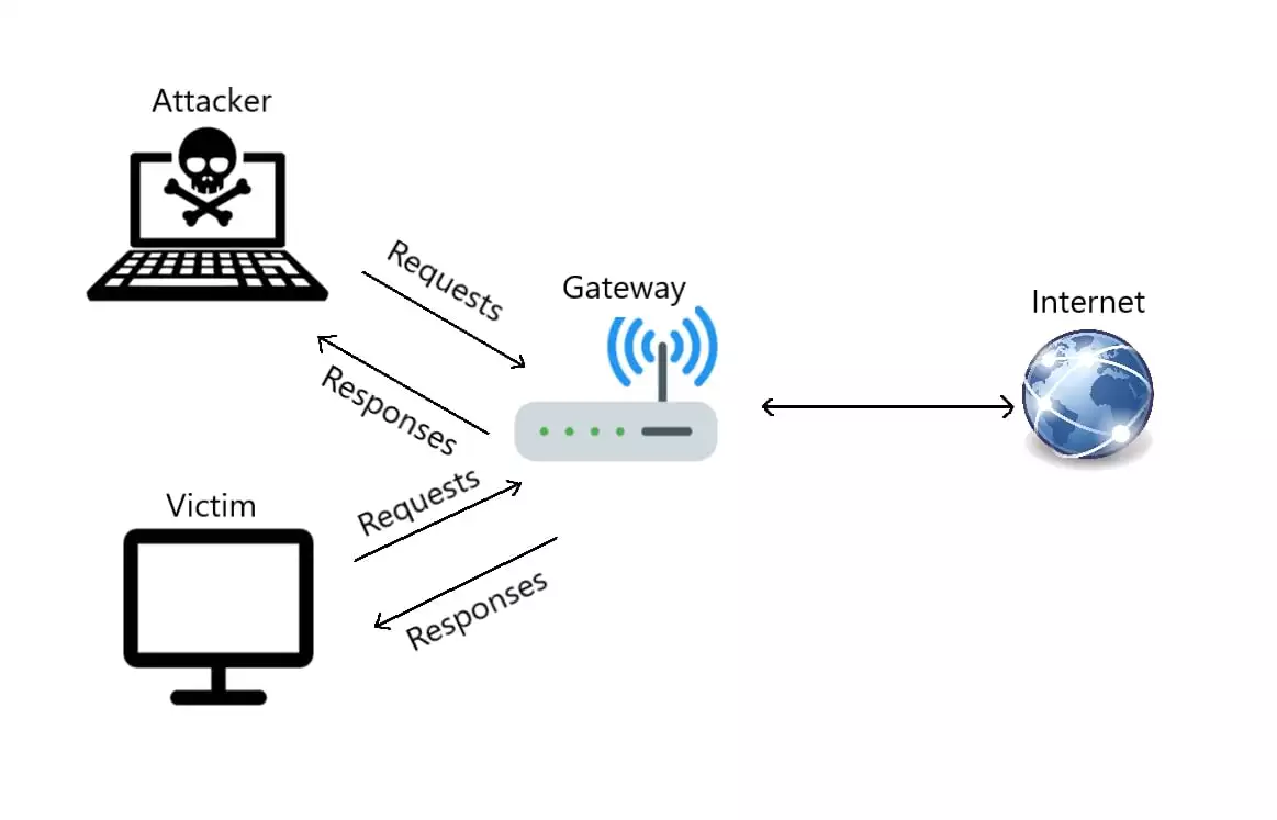 Cách phòng chống ARP spoofing