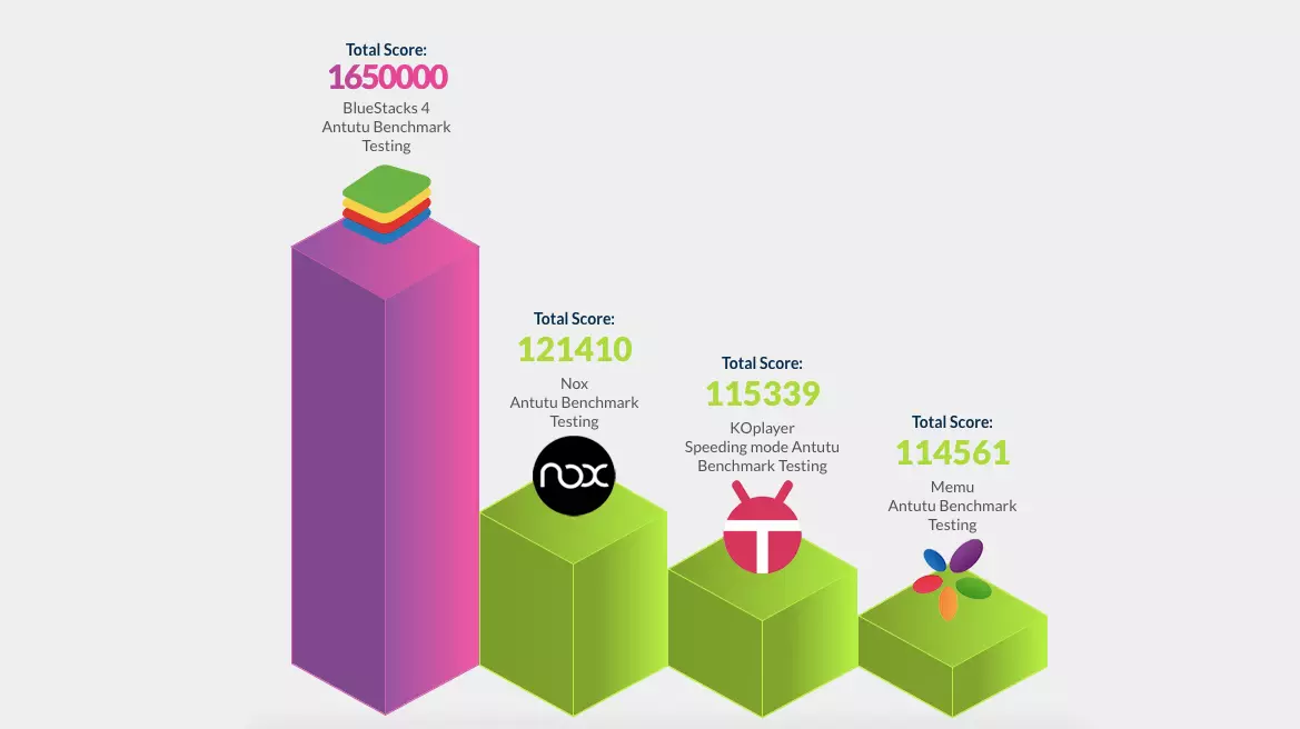 Bảng xếp hạng hiệu năng các trình giả lập Android của Antutu Benchmark