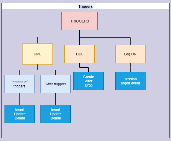 Tạo DML Trigger