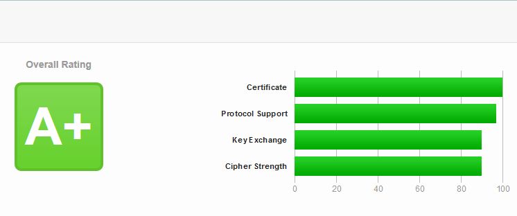 Cấu hình Apache để Qualys SSL Labs xếp hạng A