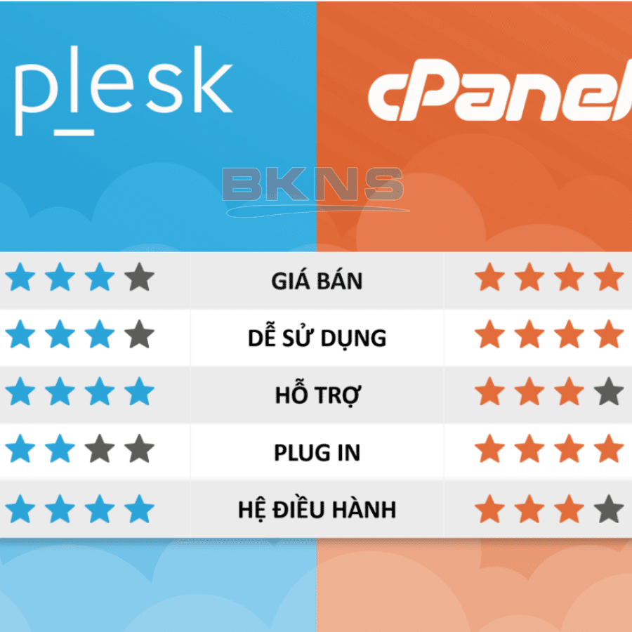 So sánh Control panel Plesk & cPanel