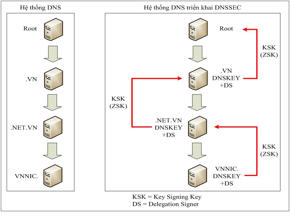 Mô tả quá trình triển khai DNSSEC
