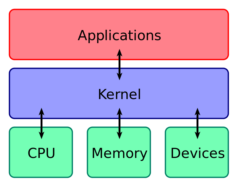 Các loại kernel