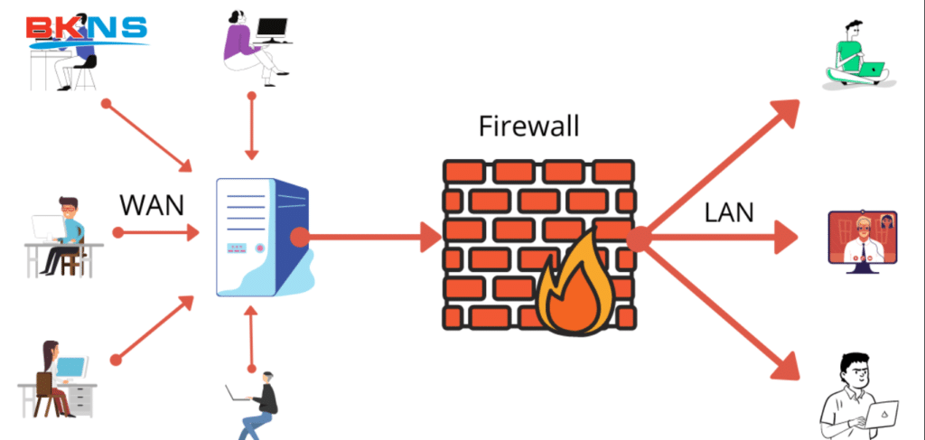 Tường lửa tồn tại dưới hai dạng phần cứng và phần mềm