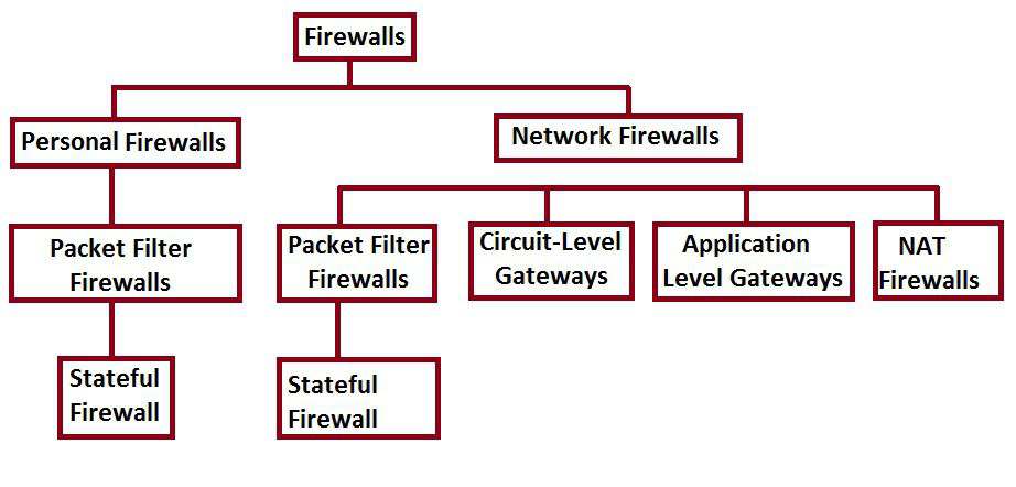 Firewall là gì? 