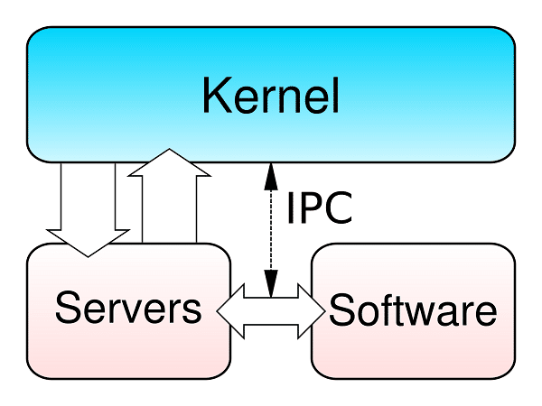 vai trò của kernel