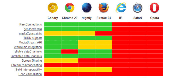 WebRTC chưa hỗ trợ toàn diện tất cả trình duyệt