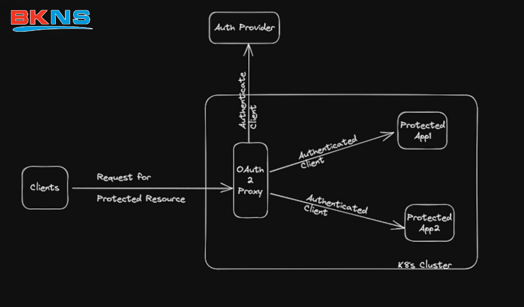 Sơ đồ cách hoạt động của OAuth2