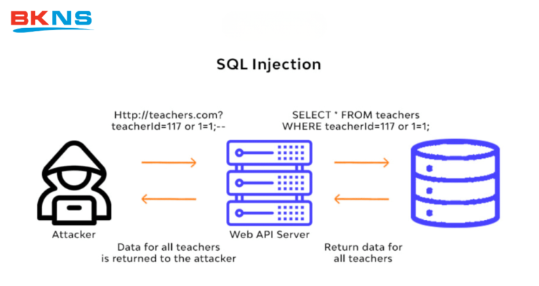 SQL Injection là gì? Làm thế nào để phòng chống SQL Injection