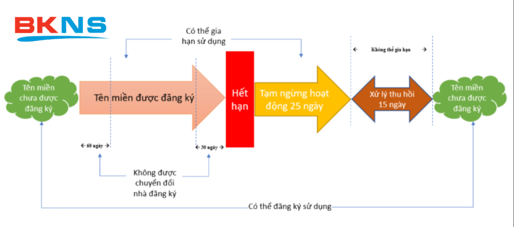 Vòng đời của tên miền .VN