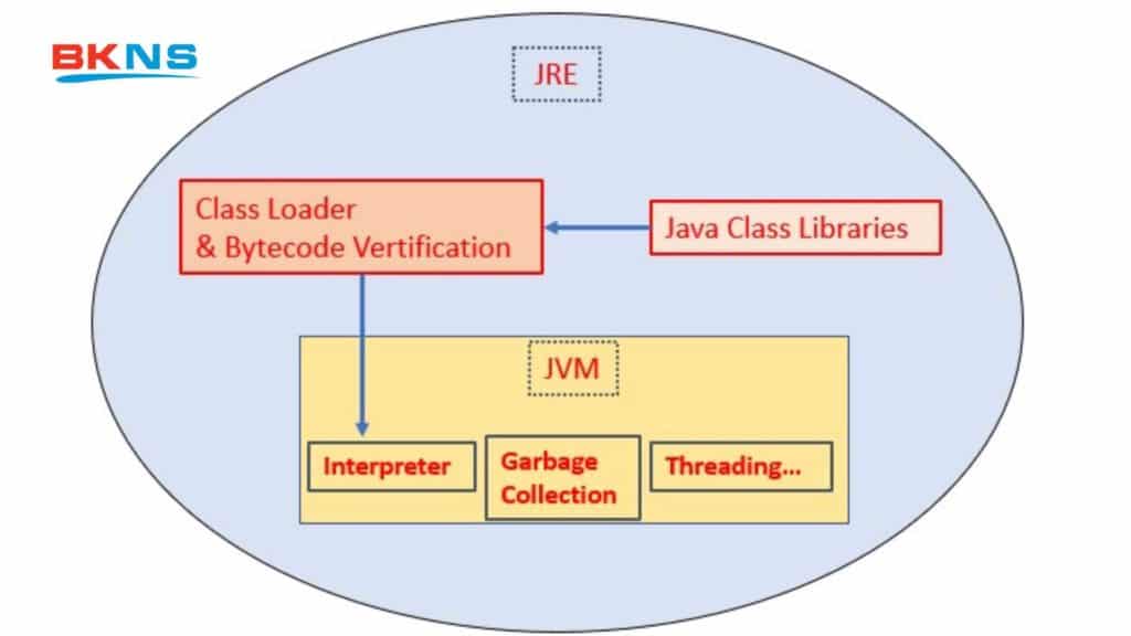 Môi trường thời gian chạy Java – JRE