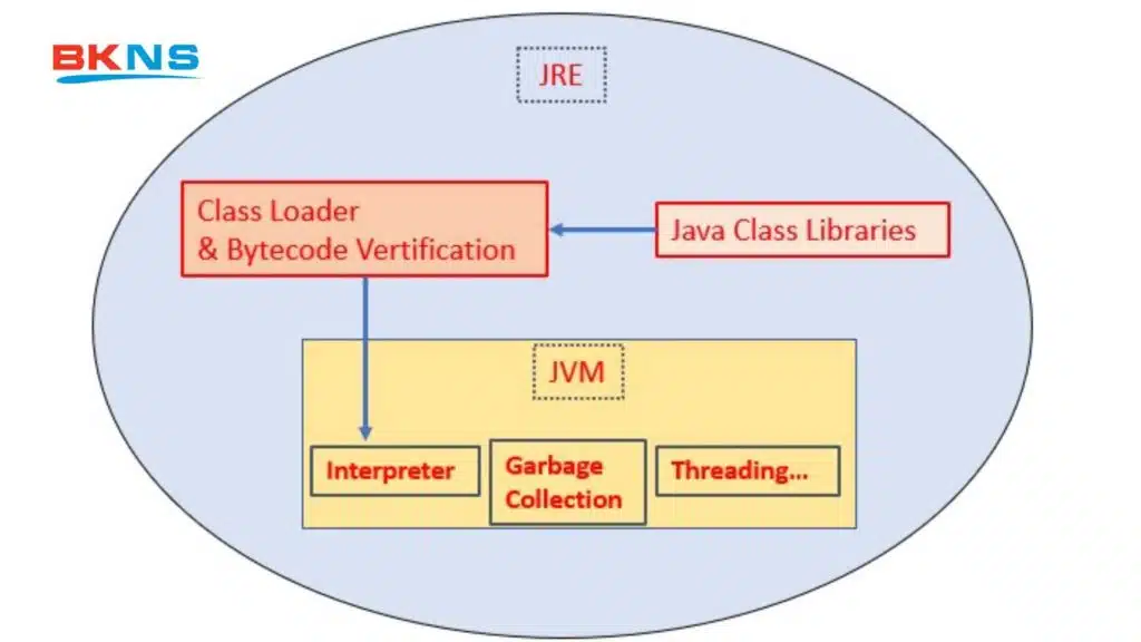 Môi trường thời gian chạy Java – JRE