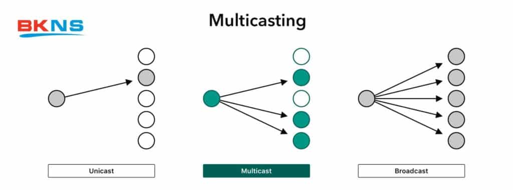 Multicasting