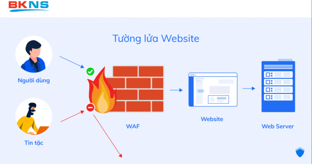 Tầm quan trọng của WAF đối với doanh nghiệp