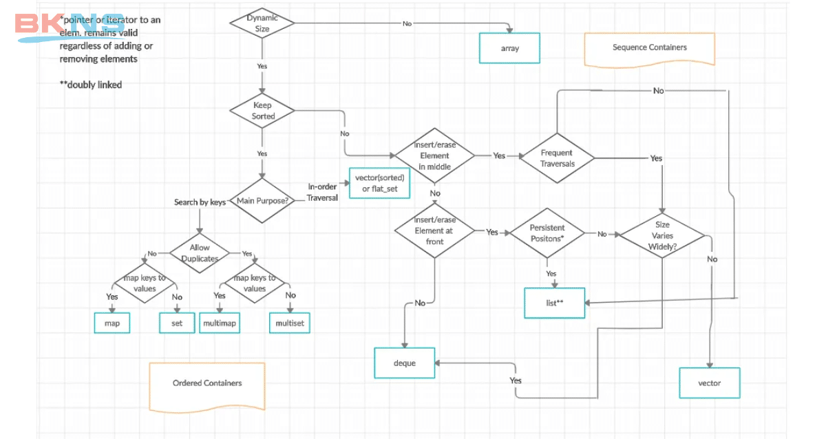 Vector trong C++ là gì