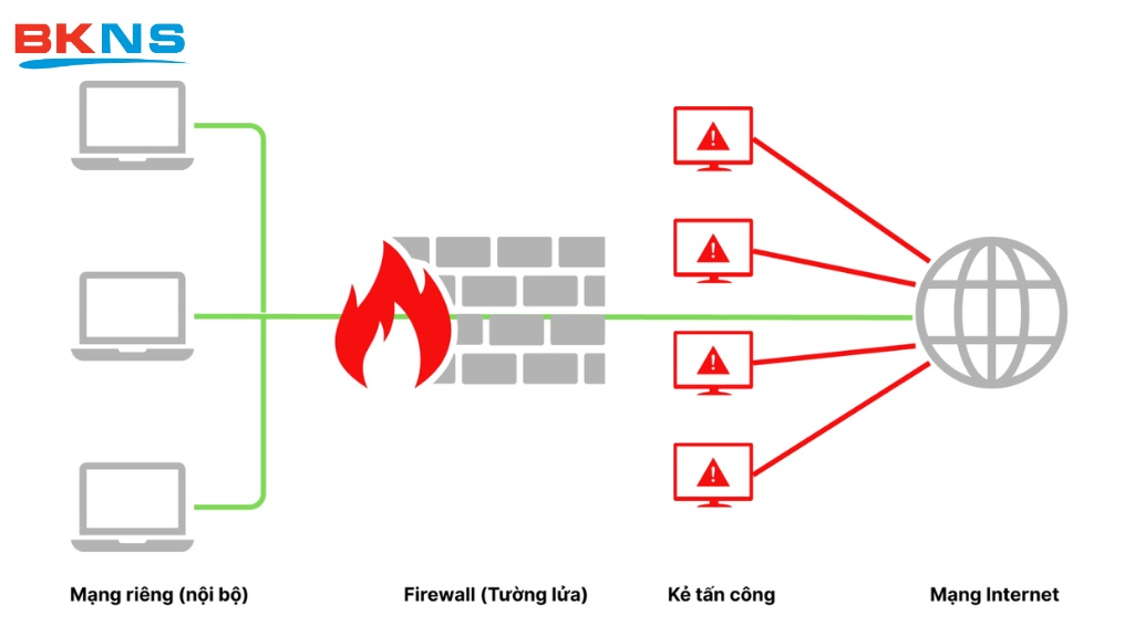 Cách thức hoạt động của Firewall