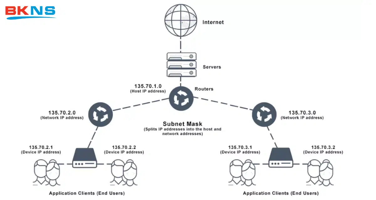 subnet mask là gì