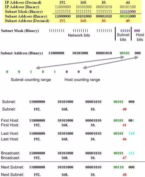 subnet mask là gì