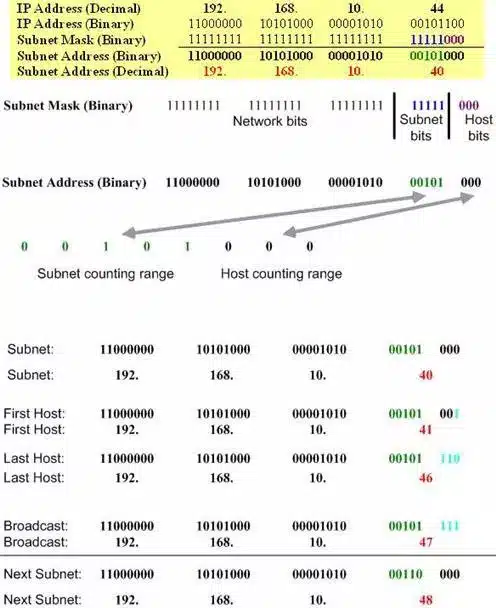 subnet mask là gì