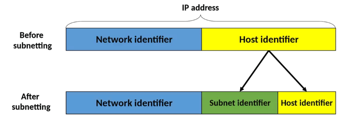 subnet mask là gì