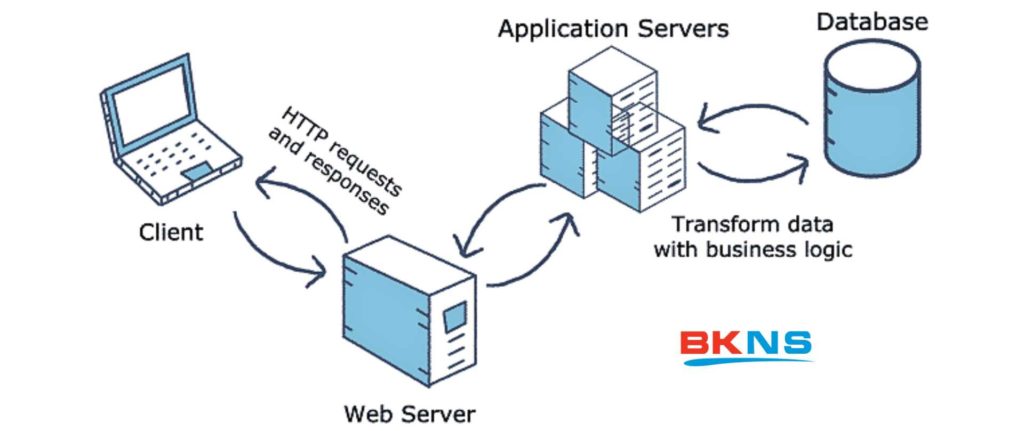  Application đảm nhiệm truy xuất dữ liệu từ server