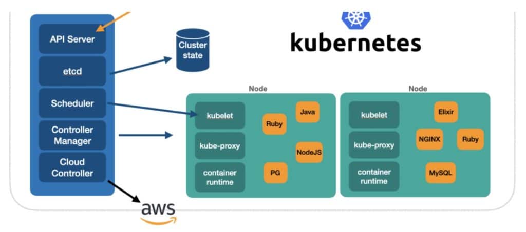 Cách hoạt động của Kubernetes