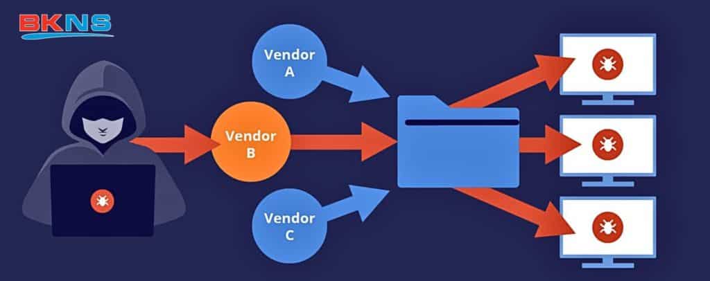 Tấn công vào chuỗi cung ứng phần mềm