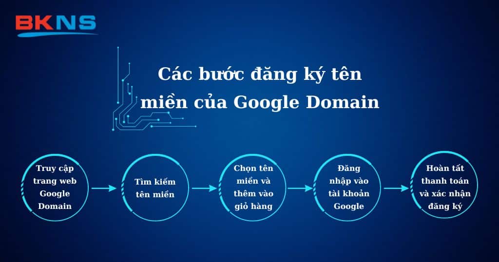 cac-buoc-dang-ky-ten-mien-cua-google-domain