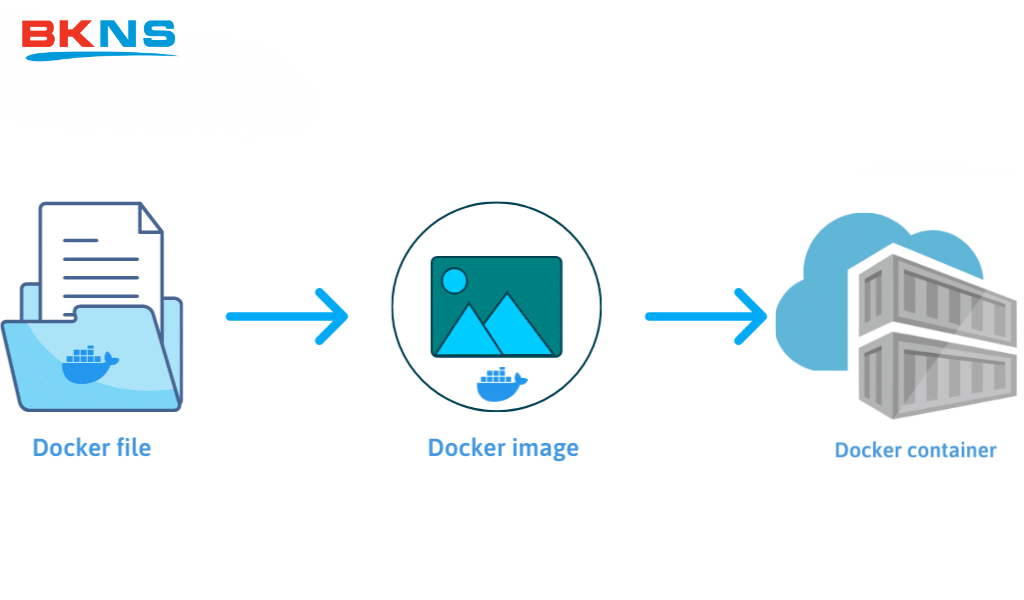 Docker hoạt động như thế nào?