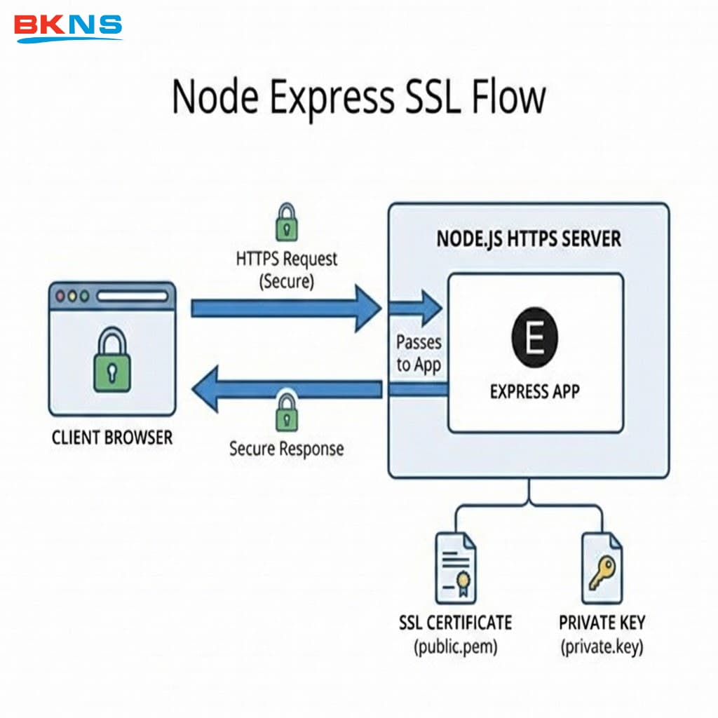 Cách bọc ứng dụng Express vào HTTPS server để triển khai node express ssl giúp hệ thống chạy an toàn trên port 443