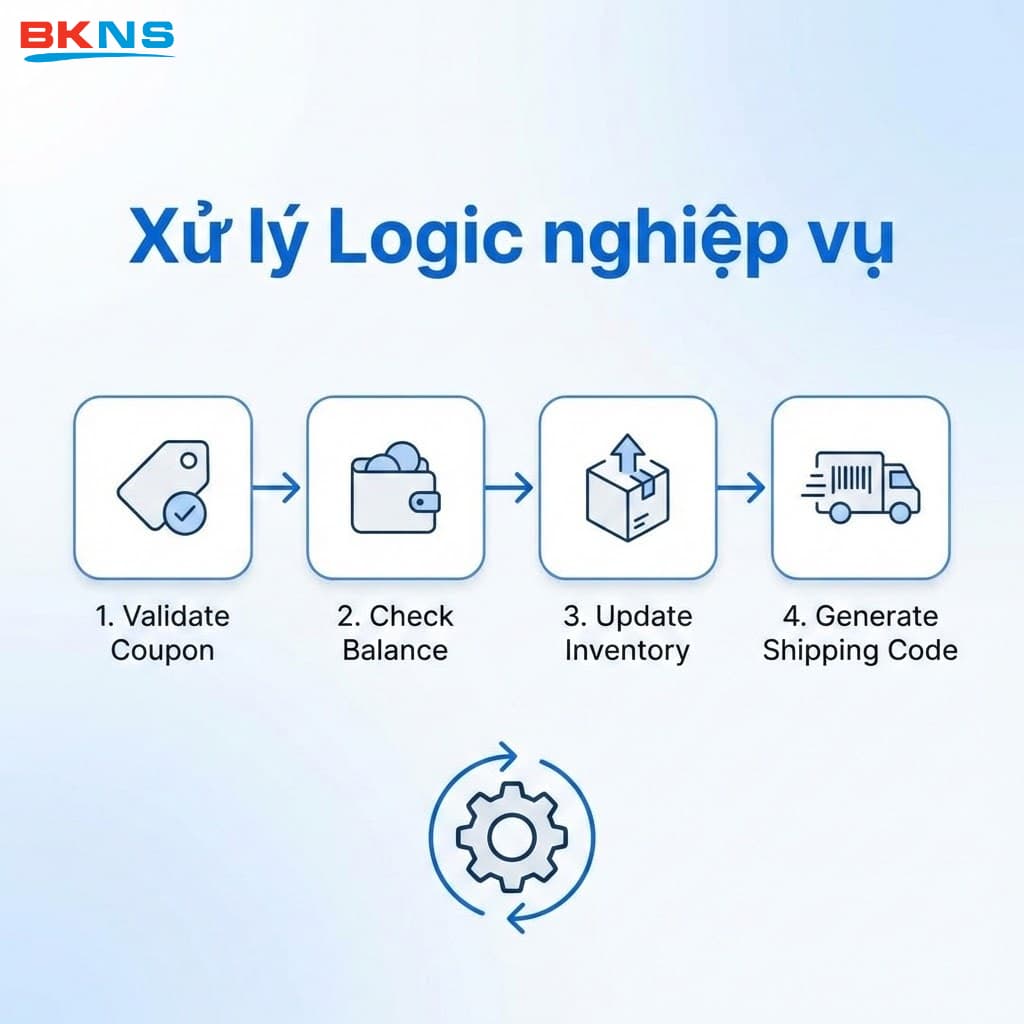 Cách thức Application Server tiếp nhận yêu cầu thanh toán và thực hiện chuỗi thuật toán kiểm tra mã giảm giá, tồn kho và vận đơn