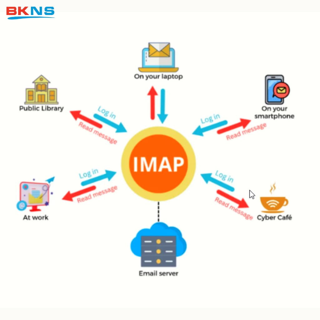 Cấu hình mẫu cho email tên miền riêng_ Luôn chú ý cổng imap (IMAP port) 993 và máy chủ thư đi smtp 465 để đảm bảo gửi_nhận ổn định