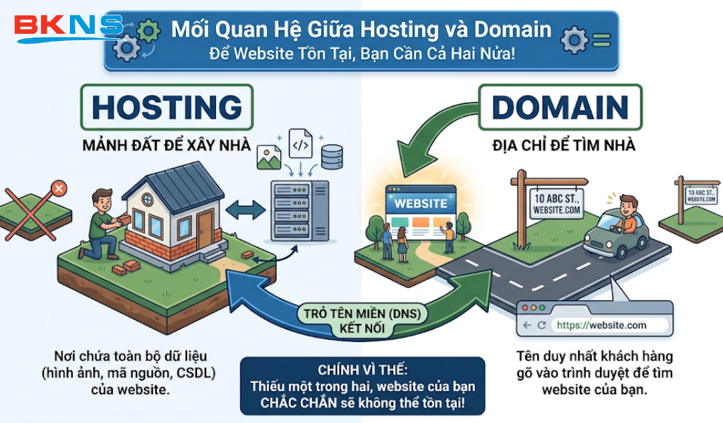 Mối quan hệ giữa Hosting và Domain 