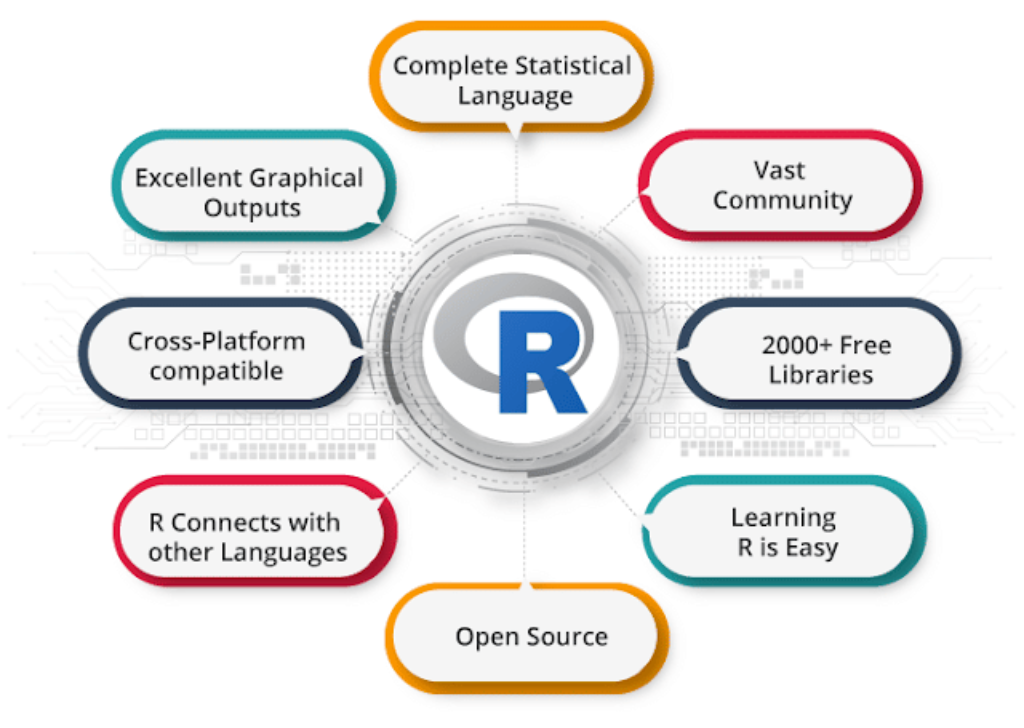 Ngôn ngữ R có nhiều ưu điểm như mã nguồn mở, dễ học, thư viện miễn phí,....