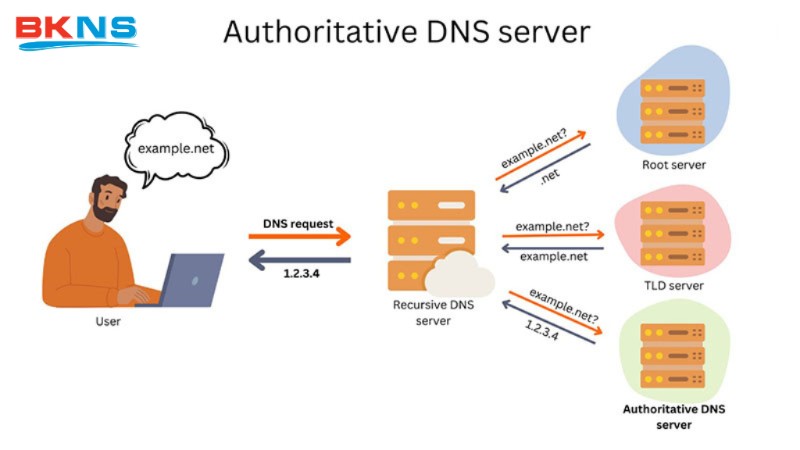 Sai địa chỉ DNS cũng khiến máy trạm không kết nối được với máy chủ