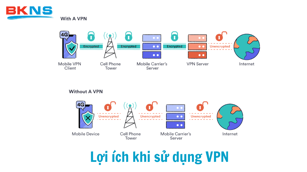 Lợi ích thực tế khi sử dụng VPN