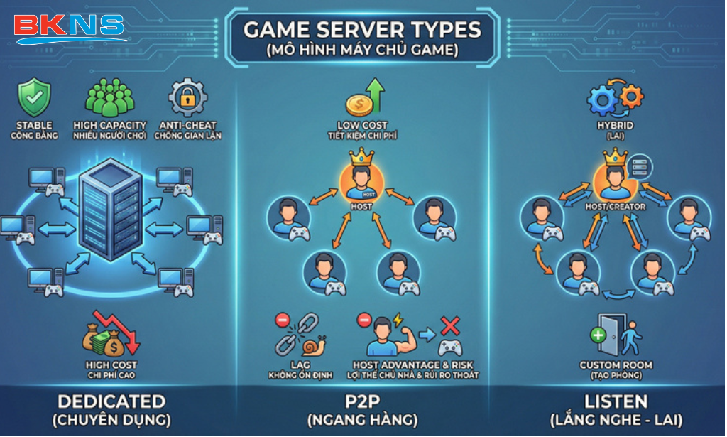 Phân loại Server game phổ biến