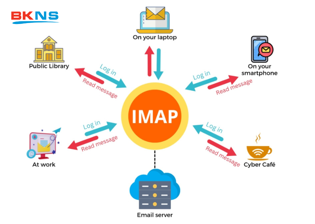 Ưu điểm và nhược điểm của giao thức IMAP