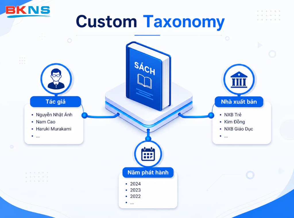 Custom Taxonomy giúp tạo các bộ lọc chuyên sâu như Tác giả, Nhà xuất bản để tìm kiếm thông tin chính xác