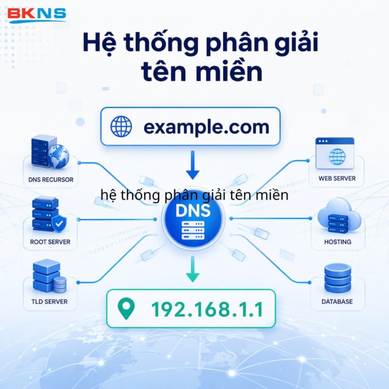 Hệ thống phân giải tên miền DNS đóng vai trò như cuốn danh bạ Internet, giúp chuyển đổi địa chỉ website thành IP
