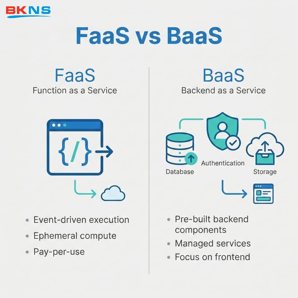 Hai thành phần cốt lõi tạo nên hệ sinh thái Serverless