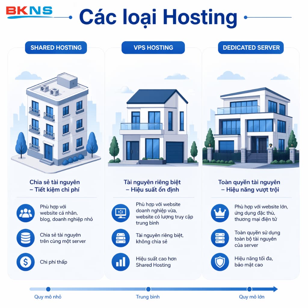 Lựa chọn loại Hosting phù hợp với quy mô website