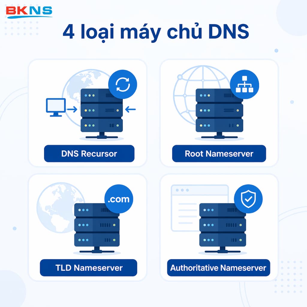 Kiến trúc 4 máy chủ DNS cốt lõi gồm Recursor, Root, TLD và Authoritative Nameserver